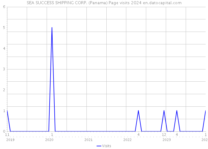 SEA SUCCESS SHIPPING CORP. (Panama) Page visits 2024 