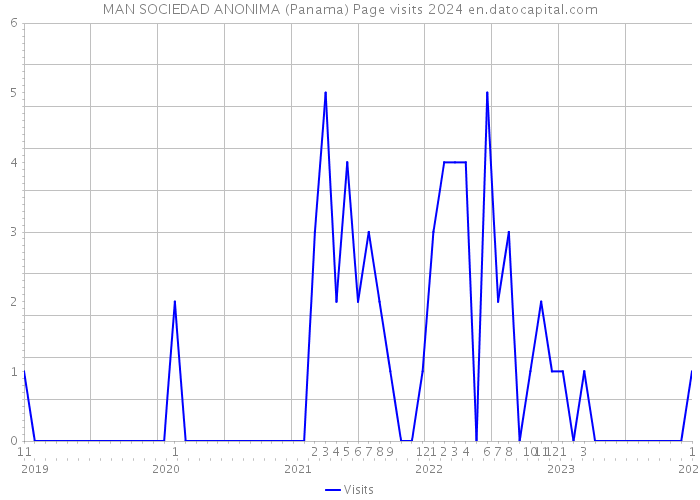 MAN SOCIEDAD ANONIMA (Panama) Page visits 2024 