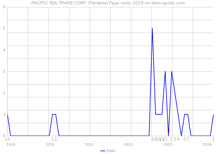 PACIFIC SEA TRADE CORP. (Panama) Page visits 2024 