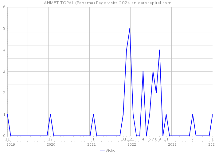 AHMET TOPAL (Panama) Page visits 2024 