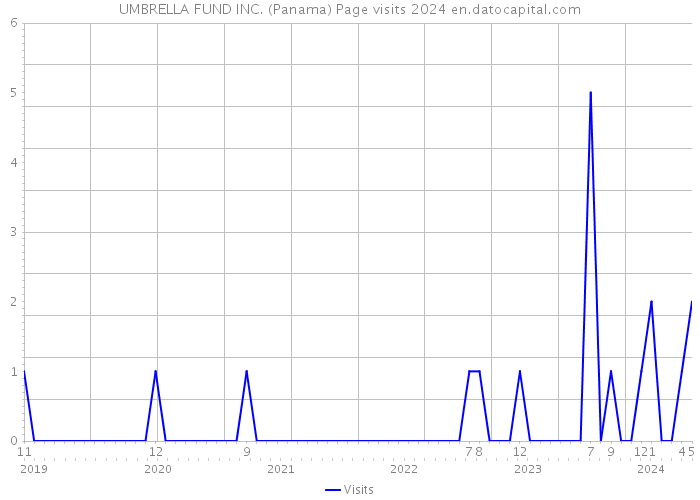 UMBRELLA FUND INC. (Panama) Page visits 2024 