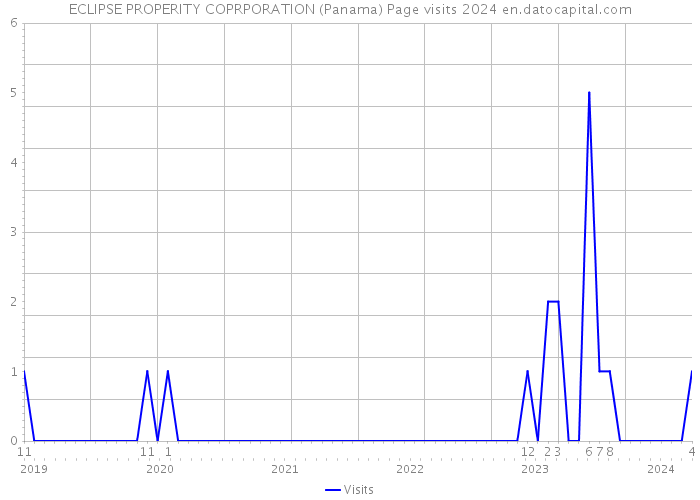 ECLIPSE PROPERITY COPRPORATION (Panama) Page visits 2024 