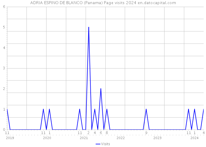 ADRIA ESPINO DE BLANCO (Panama) Page visits 2024 