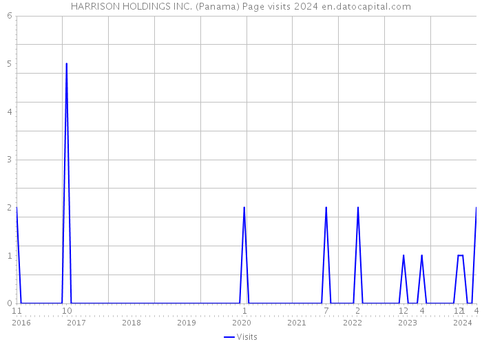 HARRISON HOLDINGS INC. (Panama) Page visits 2024 