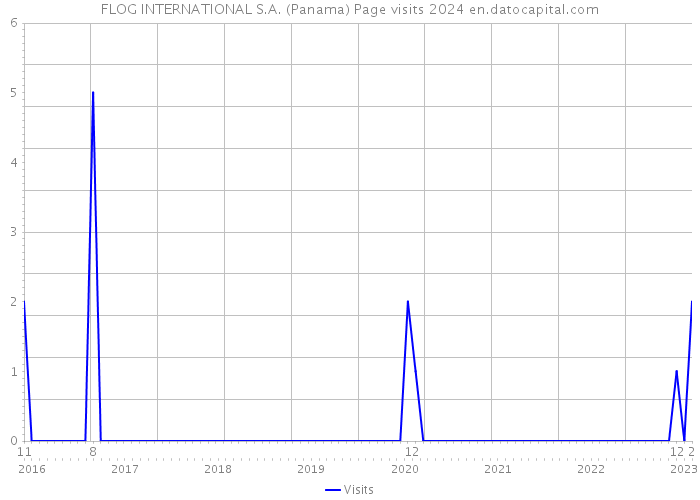 FLOG INTERNATIONAL S.A. (Panama) Page visits 2024 