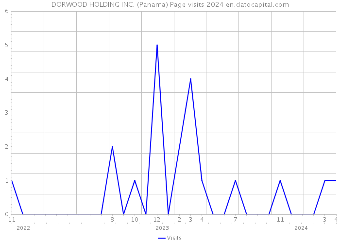 DORWOOD HOLDING INC. (Panama) Page visits 2024 