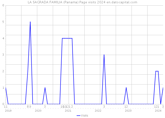 LA SAGRADA FAMILIA (Panama) Page visits 2024 