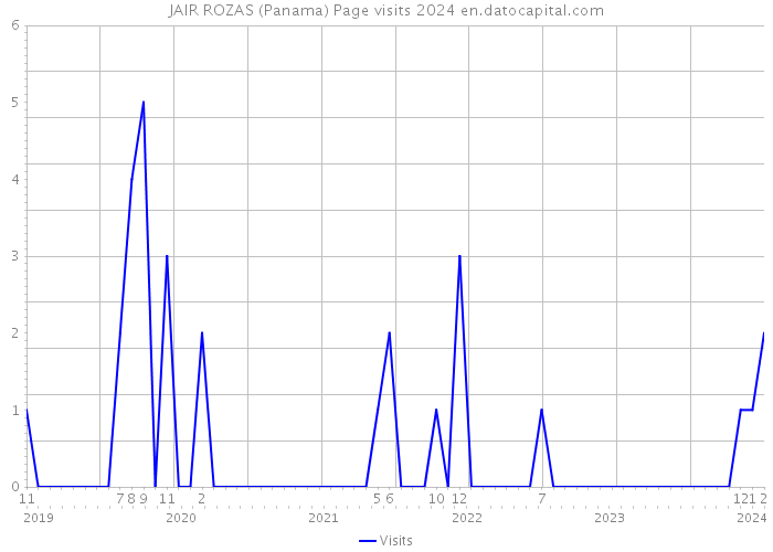 JAIR ROZAS (Panama) Page visits 2024 