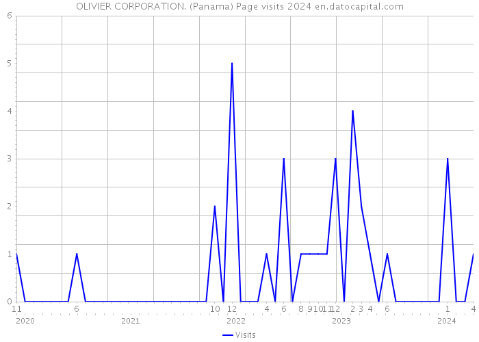 OLIVIER CORPORATION. (Panama) Page visits 2024 