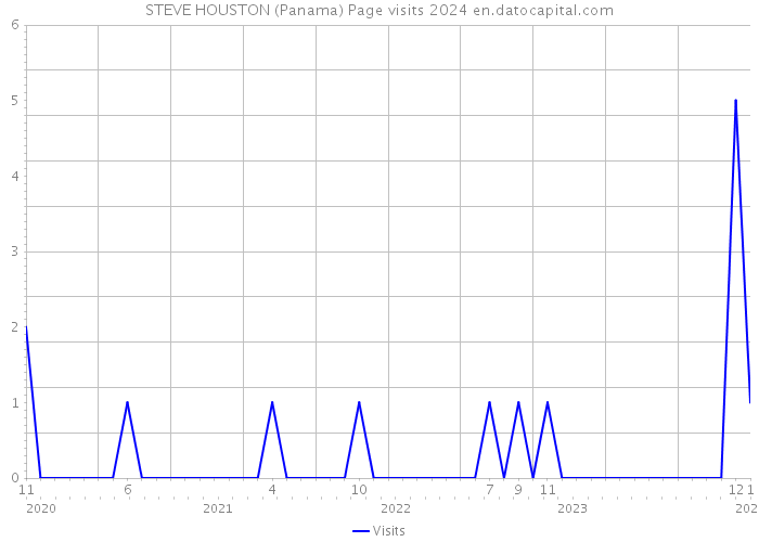 STEVE HOUSTON (Panama) Page visits 2024 