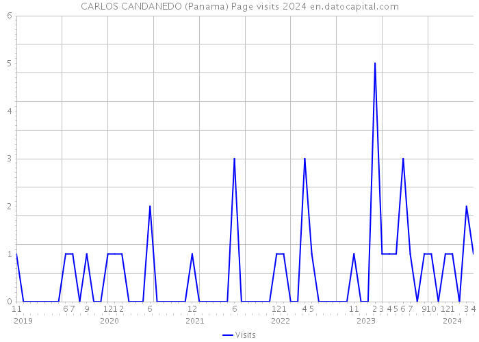 CARLOS CANDANEDO (Panama) Page visits 2024 