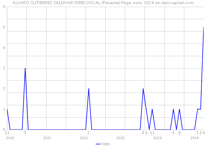 ALVARO GUTIERREZ ZALDIVAR DIRECVOCAL (Panama) Page visits 2024 