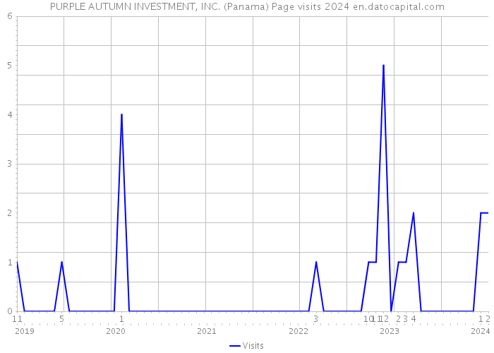 PURPLE AUTUMN INVESTMENT, INC. (Panama) Page visits 2024 