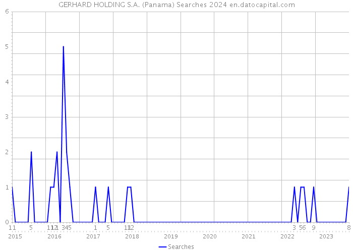 GERHARD HOLDING S.A. (Panama) Searches 2024 