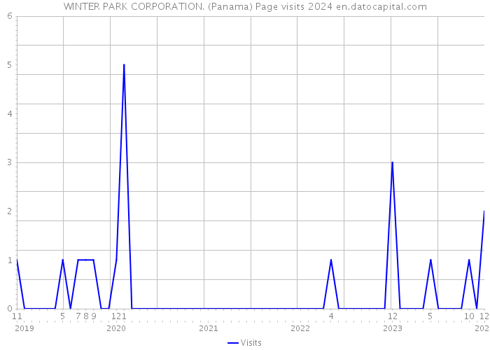 WINTER PARK CORPORATION. (Panama) Page visits 2024 