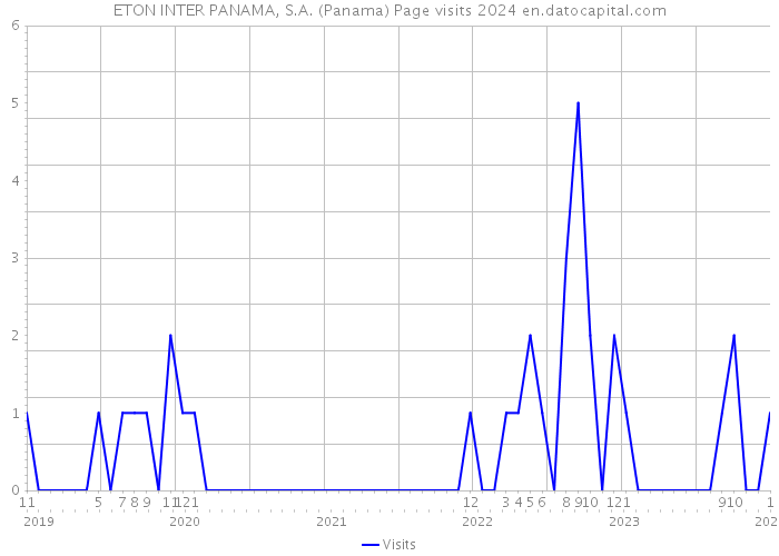 ETON INTER PANAMA, S.A. (Panama) Page visits 2024 