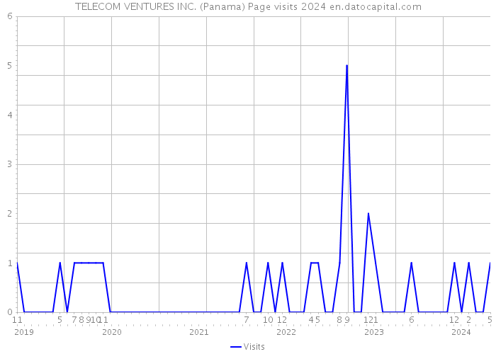 TELECOM VENTURES INC. (Panama) Page visits 2024 