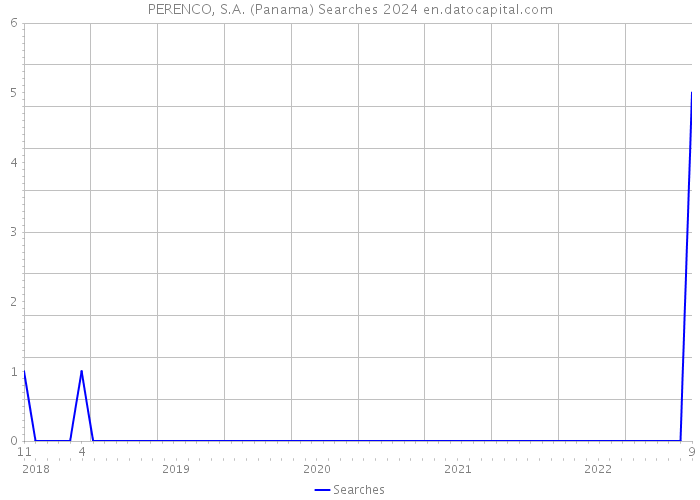 PERENCO, S.A. (Panama) Searches 2024 