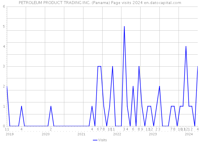 PETROLEUM PRODUCT TRADING INC. (Panama) Page visits 2024 
