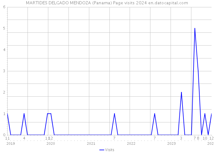 MARTIDES DELGADO MENDOZA (Panama) Page visits 2024 