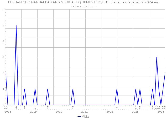 FOSHAN CITY NANHAI KAIYANG MEDICAL EQUIPMENT CO,LTD. (Panama) Page visits 2024 