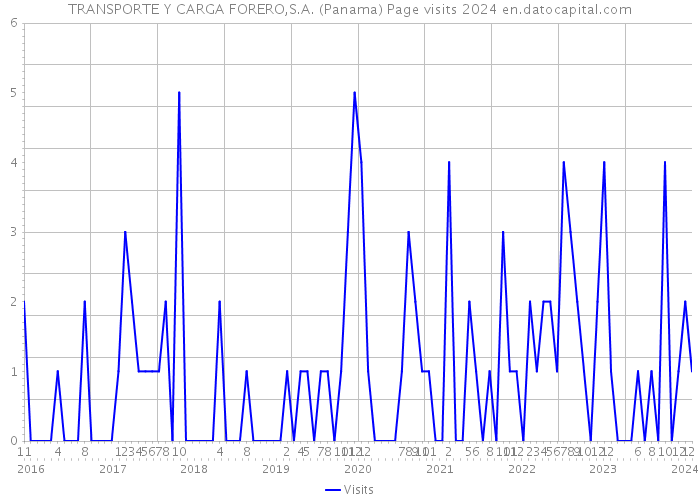TRANSPORTE Y CARGA FORERO,S.A. (Panama) Page visits 2024 