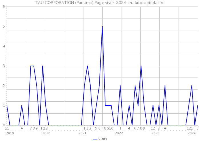 TAU CORPORATION (Panama) Page visits 2024 