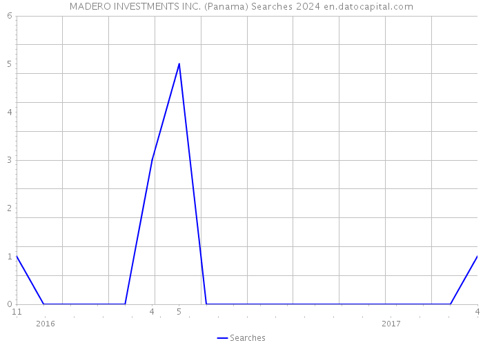 MADERO INVESTMENTS INC. (Panama) Searches 2024 
