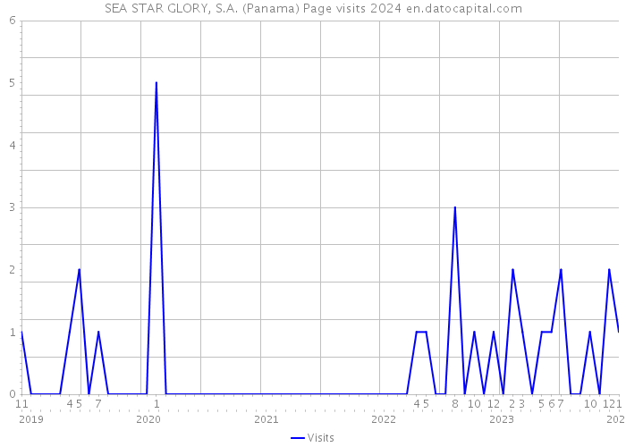 SEA STAR GLORY, S.A. (Panama) Page visits 2024 