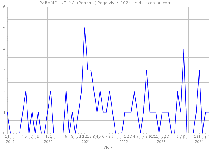 PARAMOUNT INC. (Panama) Page visits 2024 