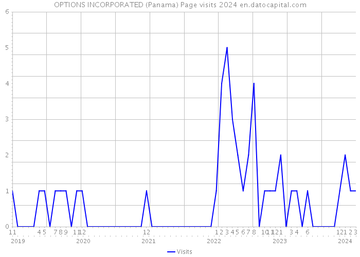 OPTIONS INCORPORATED (Panama) Page visits 2024 