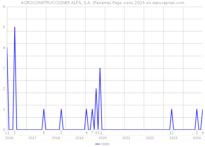 AGROCONSTRUCCIONES ALFA, S.A. (Panama) Page visits 2024 