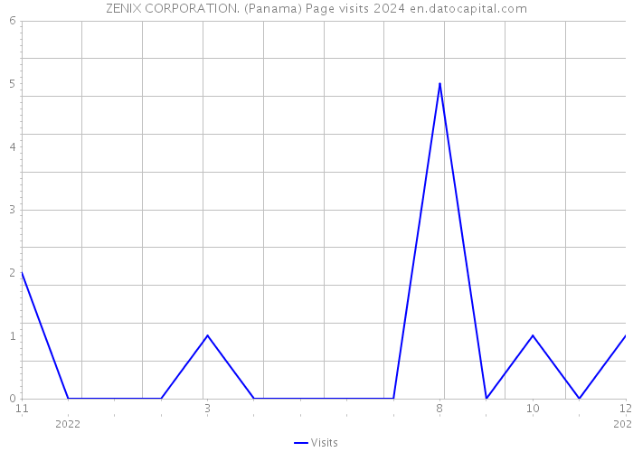 ZENIX CORPORATION. (Panama) Page visits 2024 