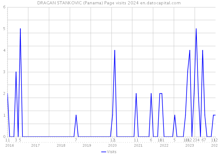 DRAGAN STANKOVIC (Panama) Page visits 2024 