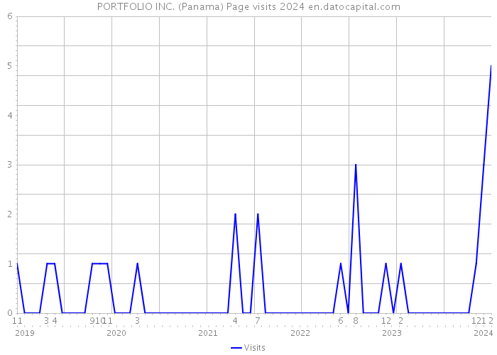 PORTFOLIO INC. (Panama) Page visits 2024 