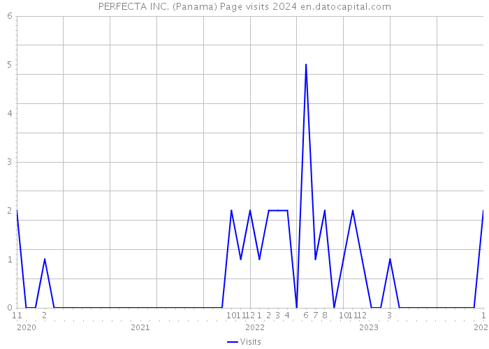 PERFECTA INC. (Panama) Page visits 2024 