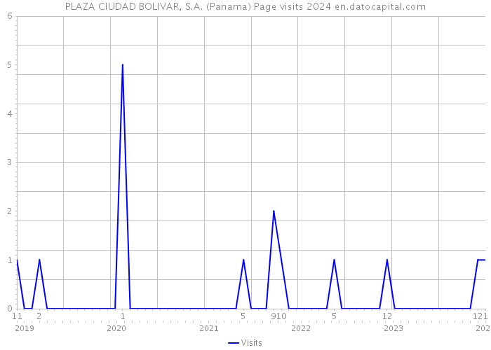 PLAZA CIUDAD BOLIVAR, S.A. (Panama) Page visits 2024 