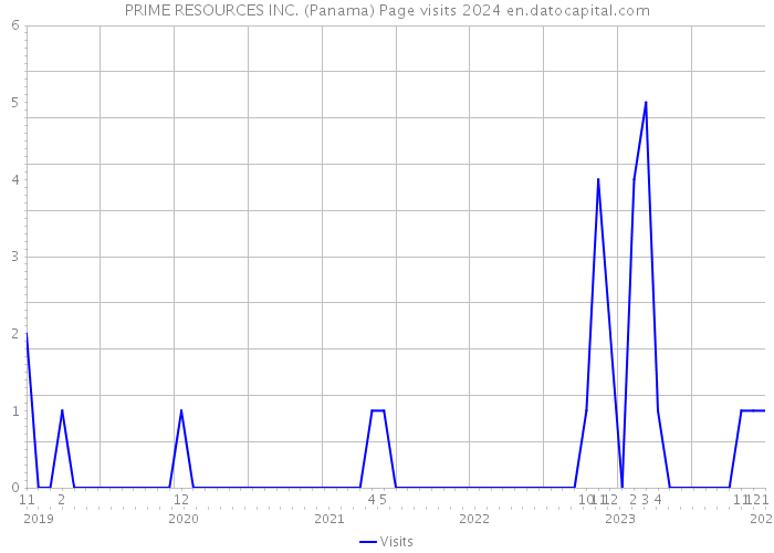 PRIME RESOURCES INC. (Panama) Page visits 2024 