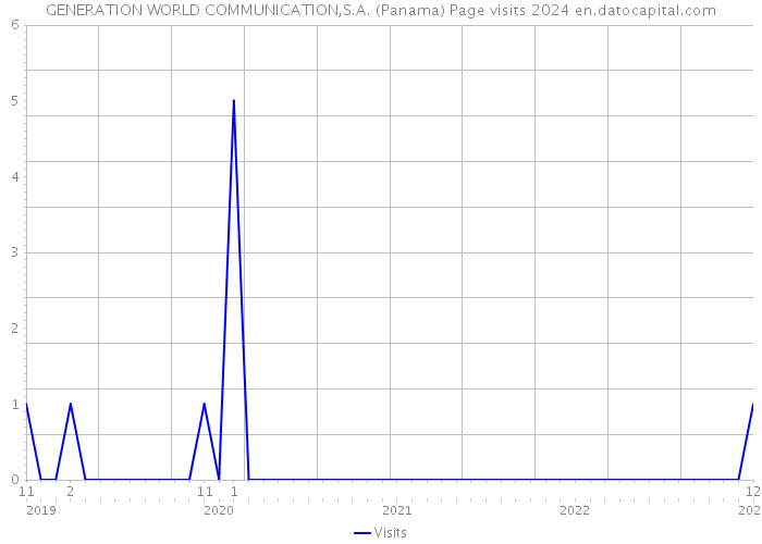 GENERATION WORLD COMMUNICATION,S.A. (Panama) Page visits 2024 