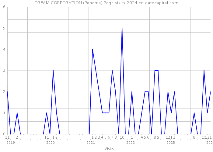 DREAM CORPORATION (Panama) Page visits 2024 
