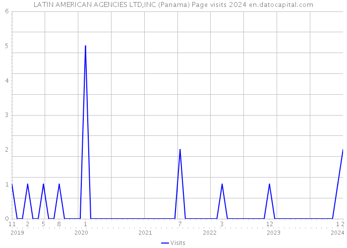 LATIN AMERICAN AGENCIES LTD,INC (Panama) Page visits 2024 