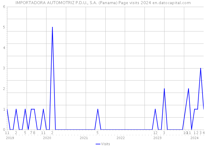 IMPORTADORA AUTOMOTRIZ P.D.U., S.A. (Panama) Page visits 2024 