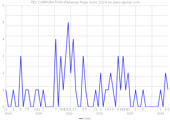 TEX CORPORATION (Panama) Page visits 2024 