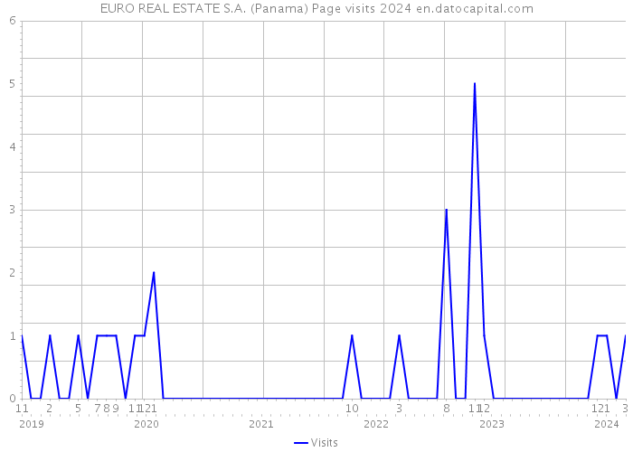 EURO REAL ESTATE S.A. (Panama) Page visits 2024 