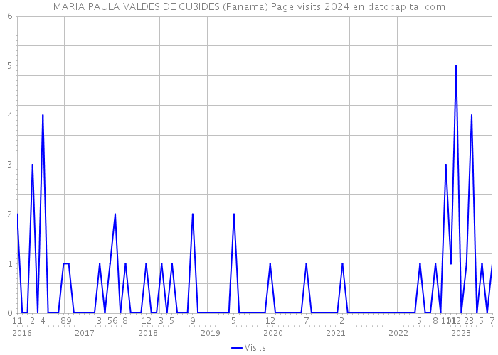 MARIA PAULA VALDES DE CUBIDES (Panama) Page visits 2024 