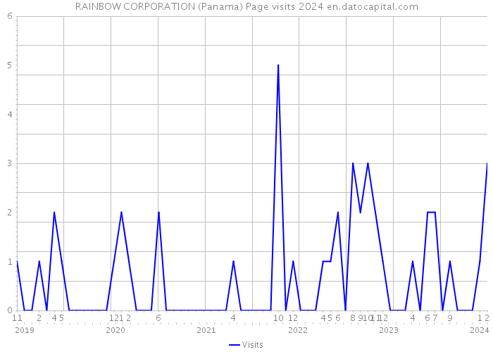RAINBOW CORPORATION (Panama) Page visits 2024 