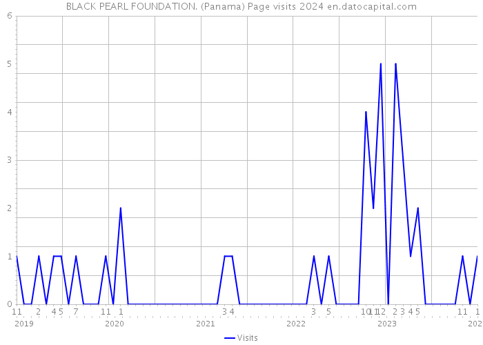 BLACK PEARL FOUNDATION. (Panama) Page visits 2024 
