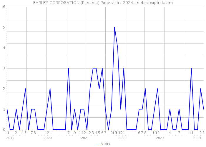 FARLEY CORPORATION (Panama) Page visits 2024 