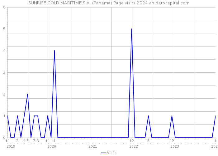 SUNRISE GOLD MARITIME S.A. (Panama) Page visits 2024 