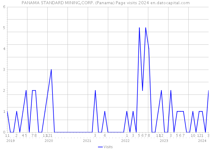 PANAMA STANDARD MINING,CORP. (Panama) Page visits 2024 